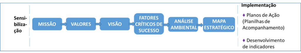 Etapas do Planejamento Estratégico: Missão, Valores, Visão, Fatores Críticos de Sucesso, Análise Ambiental e Mapa Estratégico.