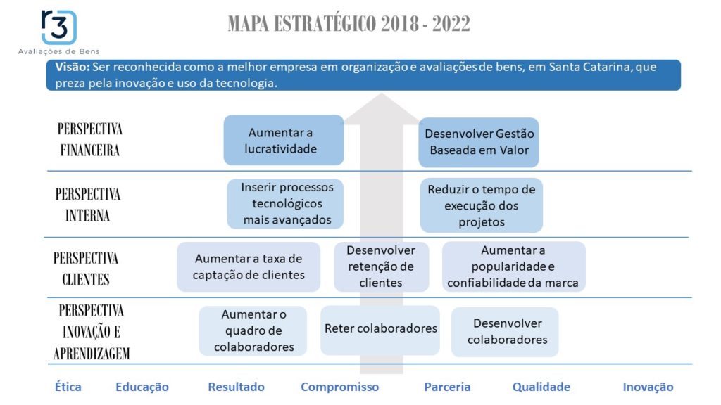 Com base na missão e nos valores da R3 Assessoria e Avaliações de Bens, assim como nos fatores críticos de sucesso e na análise ambiental realizada, tendo em vista o alcance da visão proposta por este Plano Estratégico, o Mapa Estratégico da empresa em questão, desenvolvido através das perspectivas do Balanced Score Card, traz como principais objetivos estratégicos: Aumentar a lucratividade; Desenvolver Gestão Baseada em Valor; Inserir processos tecnológicos mais avançados; Reduzir o tempo de execução dos projetos; Aumentar a taxa de captação dos clientes; Desenvolver retenção dos clientes; Aumentar a popularidade e confiabilidade da marca; Aumentar o quadro de colaboradores; Reter colaboradores e Desenvolver Colaboradores.